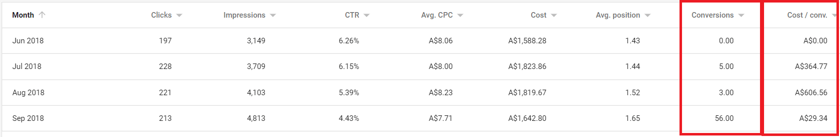 Google Adwords Case Study