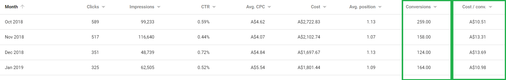 PPC Case Study A2Z